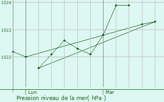 Graphe de la pression atmosphrique prvue pour Angoum