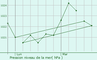 Graphe de la pression atmosphrique prvue pour Lordat