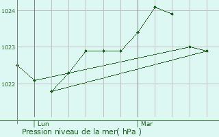 Graphe de la pression atmosphrique prvue pour Ciboure