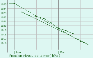 Graphe de la pression atmosphrique prvue pour Graye-sur-Mer