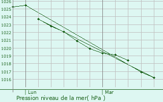 Graphe de la pression atmosphrique prvue pour Bures-les-Monts
