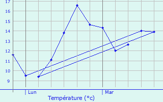 Graphique des tempratures prvues pour Jugon-les-Lacs