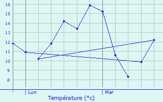 Graphique des tempratures prvues pour Saint-Sulpice-de-Grimbouville