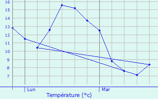 Graphique des tempratures prvues pour Eschette