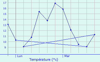 Graphique des tempratures prvues pour Les Herbiers