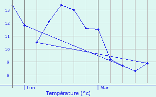 Graphique des tempratures prvues pour Ohain