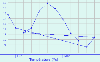 Graphique des tempratures prvues pour Montbard
