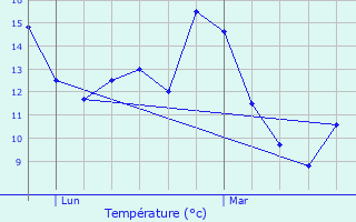 Graphique des tempratures prvues pour Lescure-Jaoul