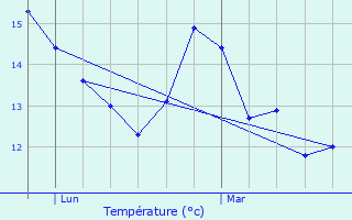 Graphique des tempratures prvues pour Mondilhan
