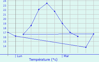 Graphique des tempratures prvues pour Mouans-Sartoux