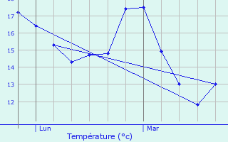 Graphique des tempratures prvues pour Aucamville