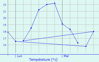 Graphique des tempratures prvues pour Mandelieu-la-Napoule
