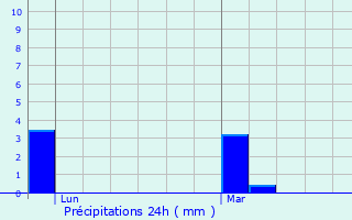 Graphique des précipitations prvues pour Tournon-sur-Rhne