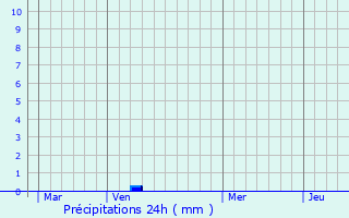 Graphique des précipitations prvues pour Durtal