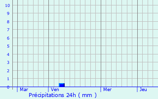 Graphique des précipitations prvues pour Bissezeele