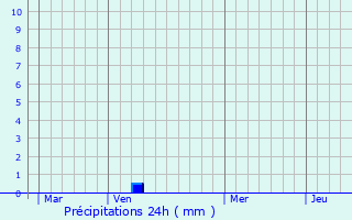 Graphique des précipitations prvues pour Pitgam