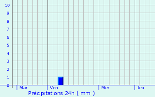 Graphique des précipitations prvues pour Montvendre