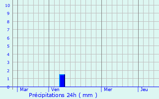 Graphique des précipitations prvues pour Guilherand-Granges