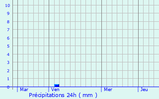 Graphique des précipitations prvues pour Grignan