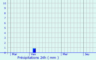 Graphique des précipitations prvues pour Pouanc