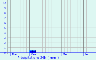 Graphique des précipitations prvues pour Saint-Just