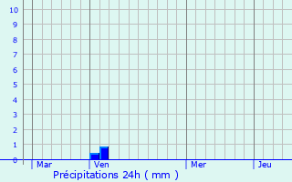 Graphique des précipitations prvues pour Argentr-du-Plessis