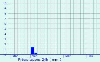 Graphique des précipitations prvues pour Betton