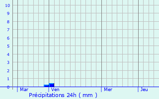 Graphique des précipitations prvues pour Saint-Martin-de-Londres