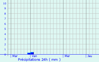 Graphique des précipitations prvues pour Bourth