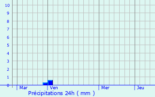 Graphique des précipitations prvues pour Le Cormier