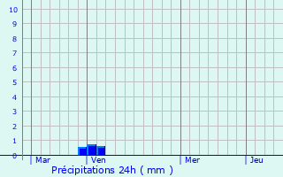 Graphique des précipitations prvues pour Villefranche-d