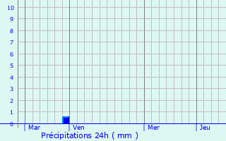 Graphique des précipitations prvues pour Orto