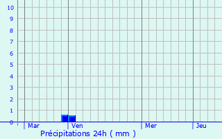 Graphique des précipitations prvues pour Rousseloy