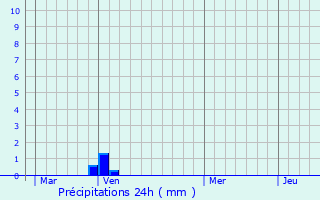 Graphique des précipitations prvues pour Valernes