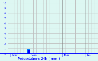 Graphique des précipitations prvues pour Collobrires