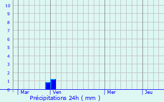 Graphique des précipitations prvues pour Ganagobie