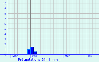 Graphique des précipitations prvues pour Laragne-Monteglin