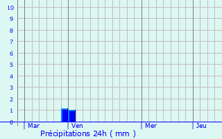 Graphique des précipitations prvues pour Cotignac