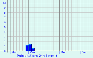 Graphique des précipitations prvues pour Trescloux