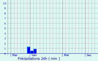 Graphique des précipitations prvues pour Saint-Estve