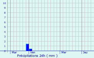 Graphique des précipitations prvues pour Bthemont-la-Fort