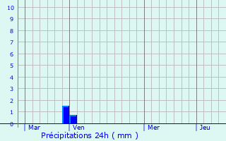 Graphique des précipitations prvues pour Le Mesnil-Aubry