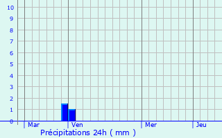 Graphique des précipitations prvues pour Carnetin