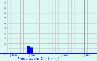 Graphique des précipitations prvues pour Messy