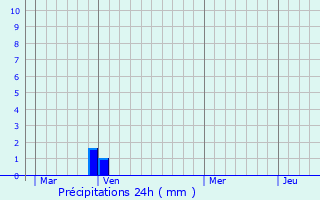 Graphique des précipitations prvues pour piais-ls-Louvres