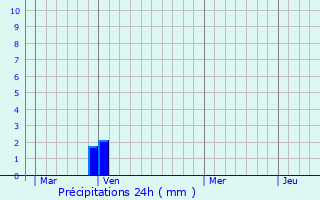 Graphique des précipitations prvues pour Collobrires