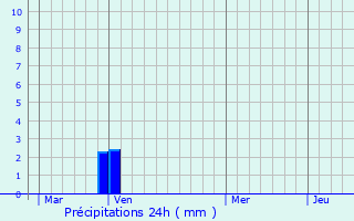 Graphique des précipitations prvues pour Saint-Paul-ls-Durance