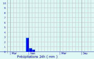 Graphique des précipitations prvues pour Carcs