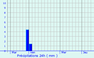 Graphique des précipitations prvues pour Flassans-sur-Issole