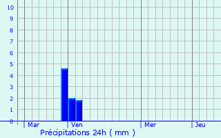 Graphique des précipitations prvues pour Fox-Amphoux